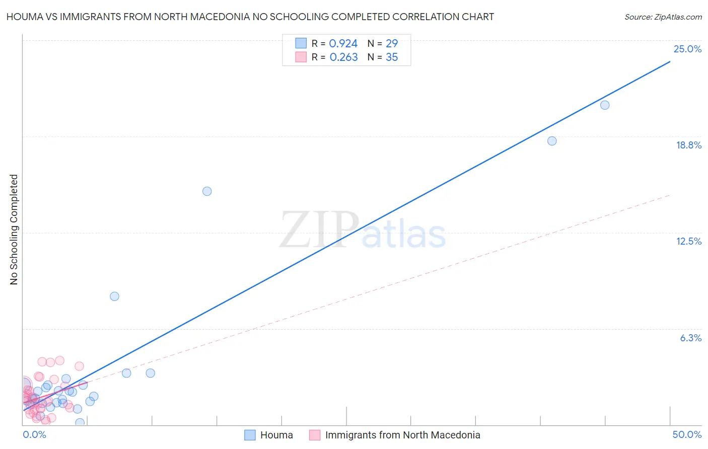 Houma vs Immigrants from North Macedonia No Schooling Completed