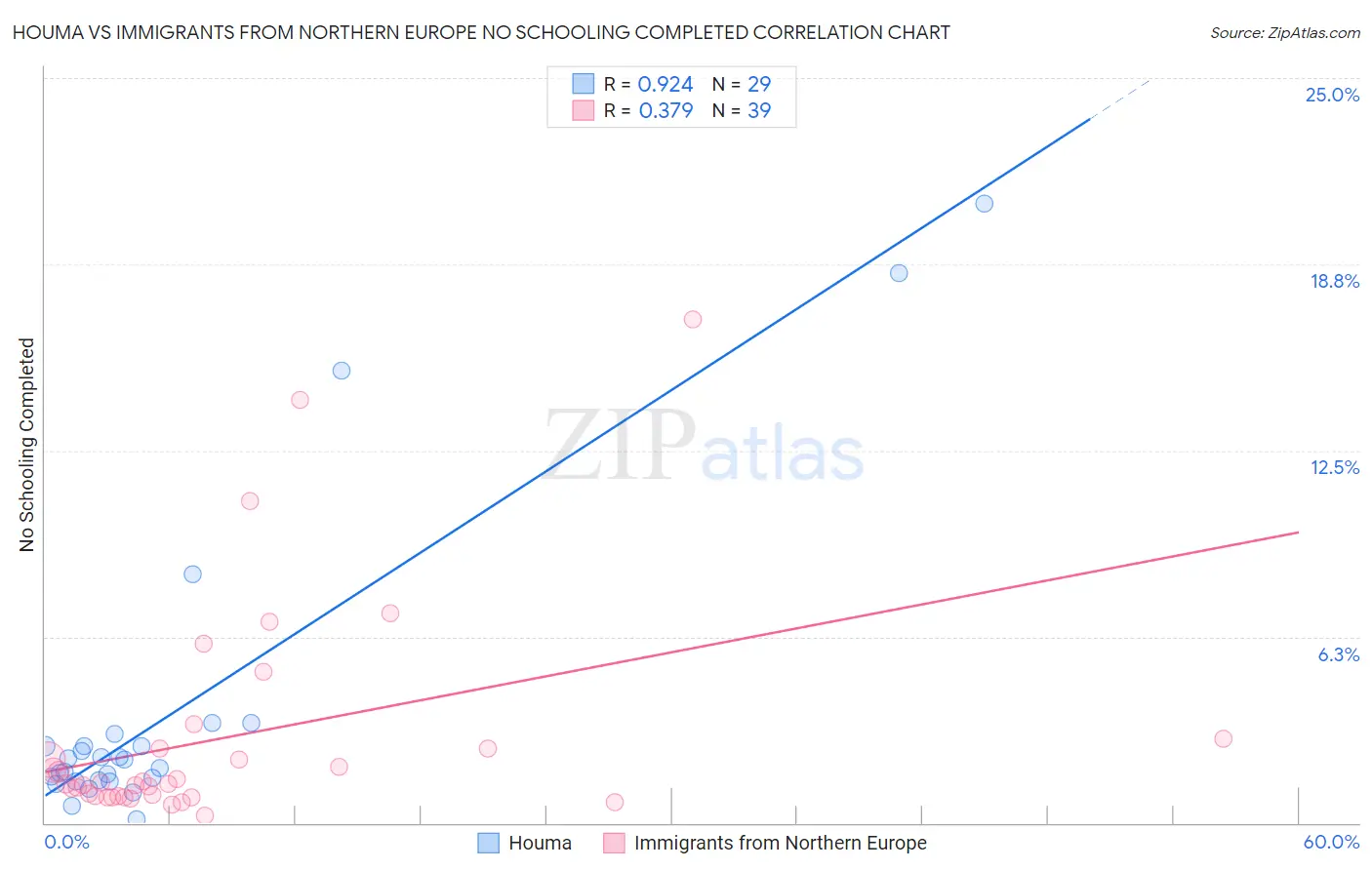 Houma vs Immigrants from Northern Europe No Schooling Completed