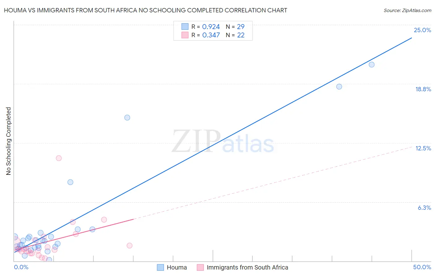 Houma vs Immigrants from South Africa No Schooling Completed