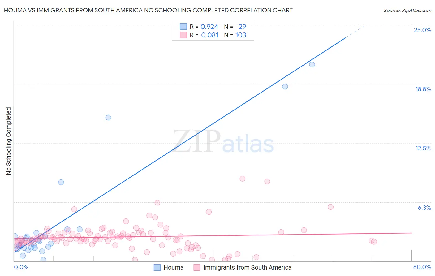 Houma vs Immigrants from South America No Schooling Completed