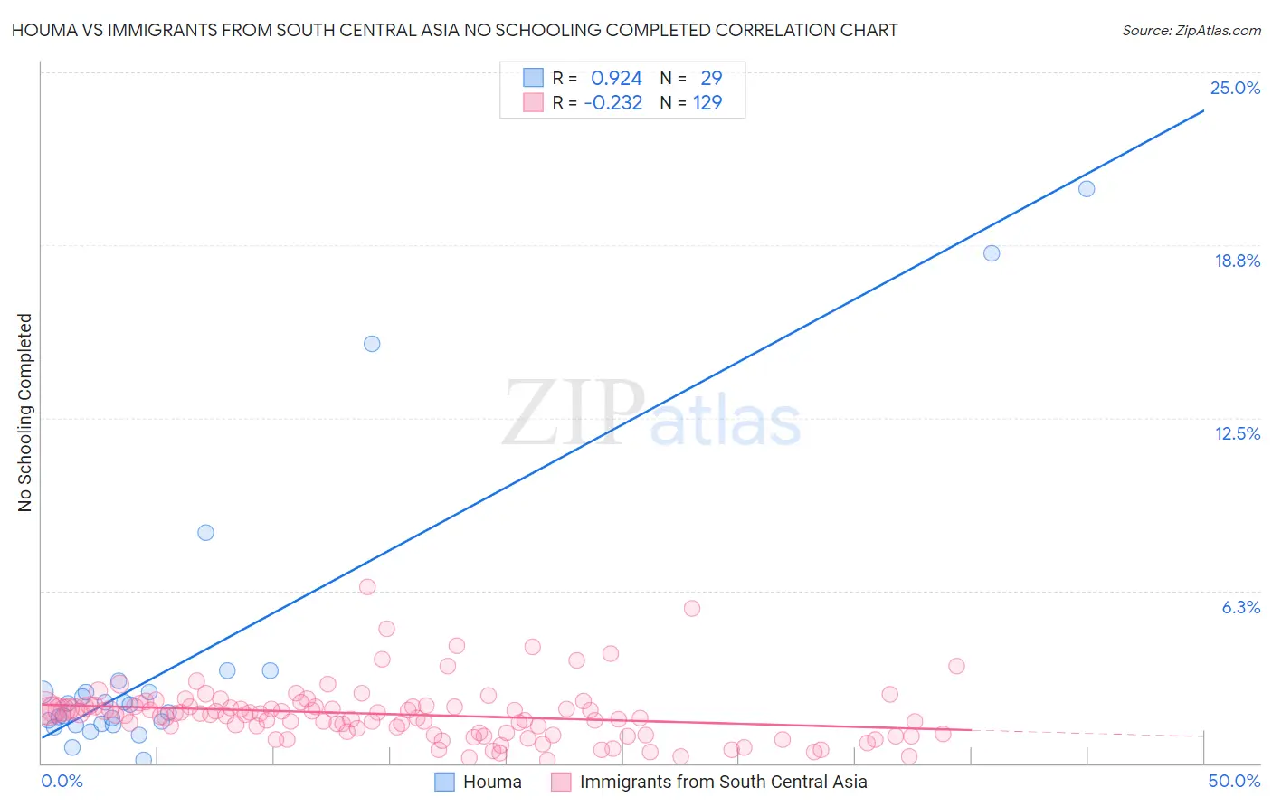 Houma vs Immigrants from South Central Asia No Schooling Completed