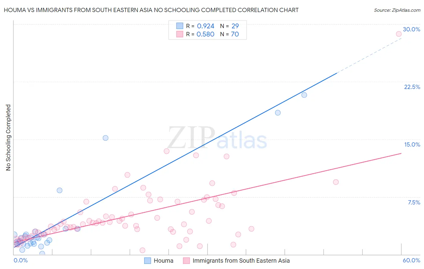 Houma vs Immigrants from South Eastern Asia No Schooling Completed