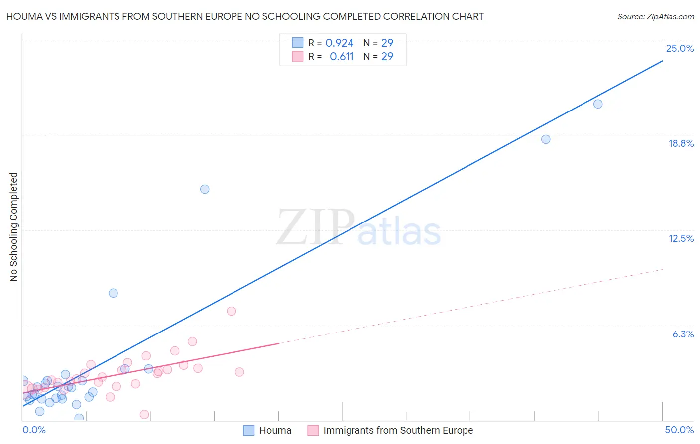 Houma vs Immigrants from Southern Europe No Schooling Completed