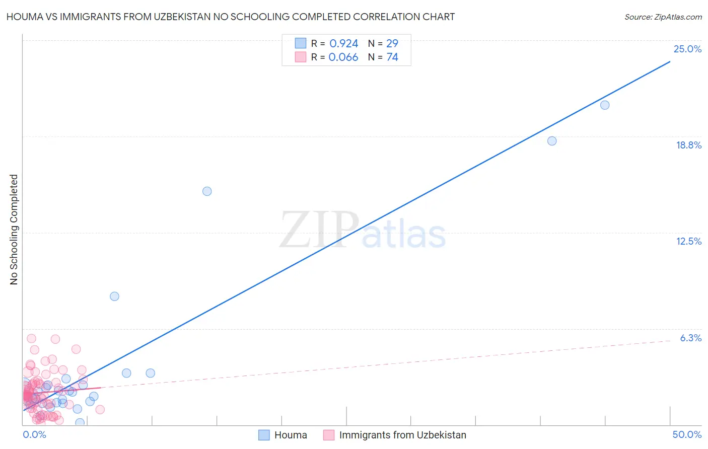 Houma vs Immigrants from Uzbekistan No Schooling Completed
