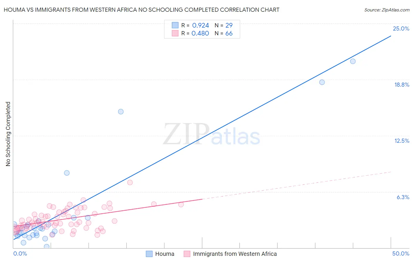 Houma vs Immigrants from Western Africa No Schooling Completed