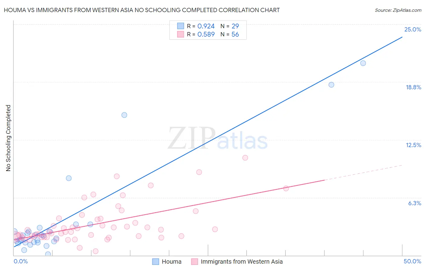 Houma vs Immigrants from Western Asia No Schooling Completed