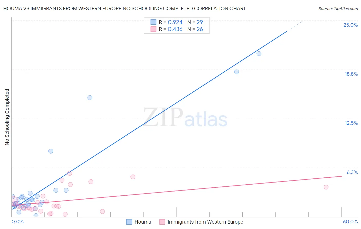 Houma vs Immigrants from Western Europe No Schooling Completed