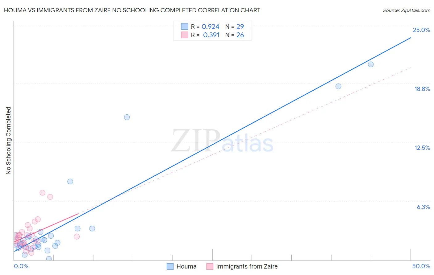 Houma vs Immigrants from Zaire No Schooling Completed