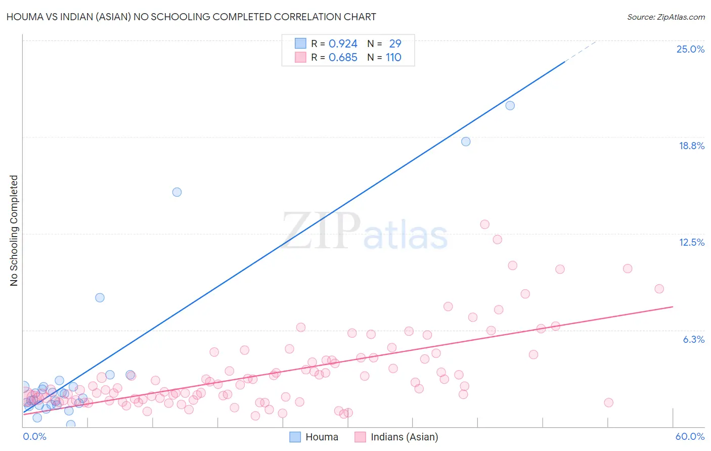 Houma vs Indian (Asian) No Schooling Completed