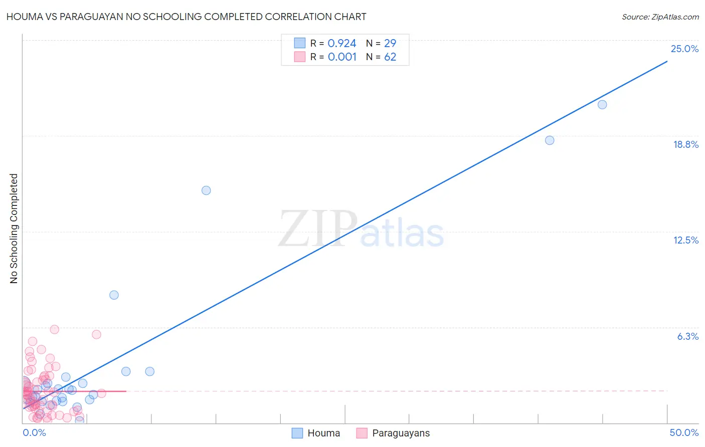 Houma vs Paraguayan No Schooling Completed