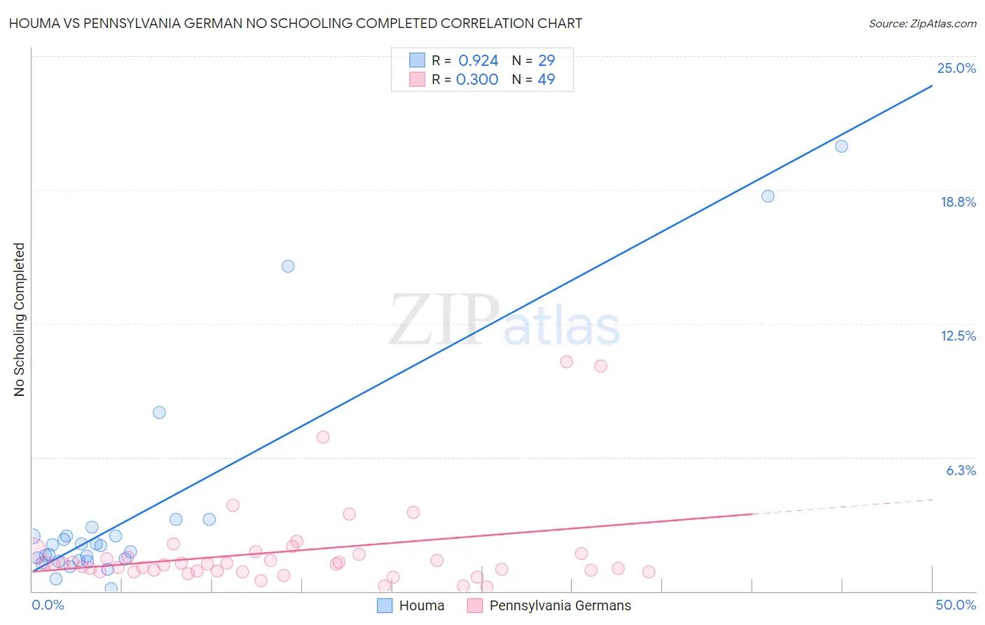 Houma vs Pennsylvania German No Schooling Completed