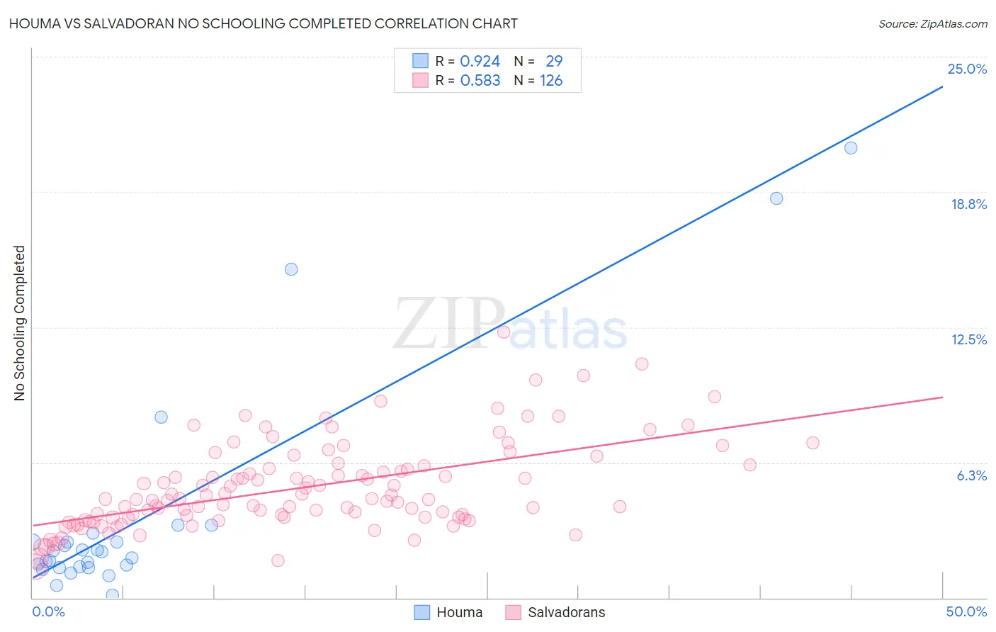 Houma vs Salvadoran No Schooling Completed