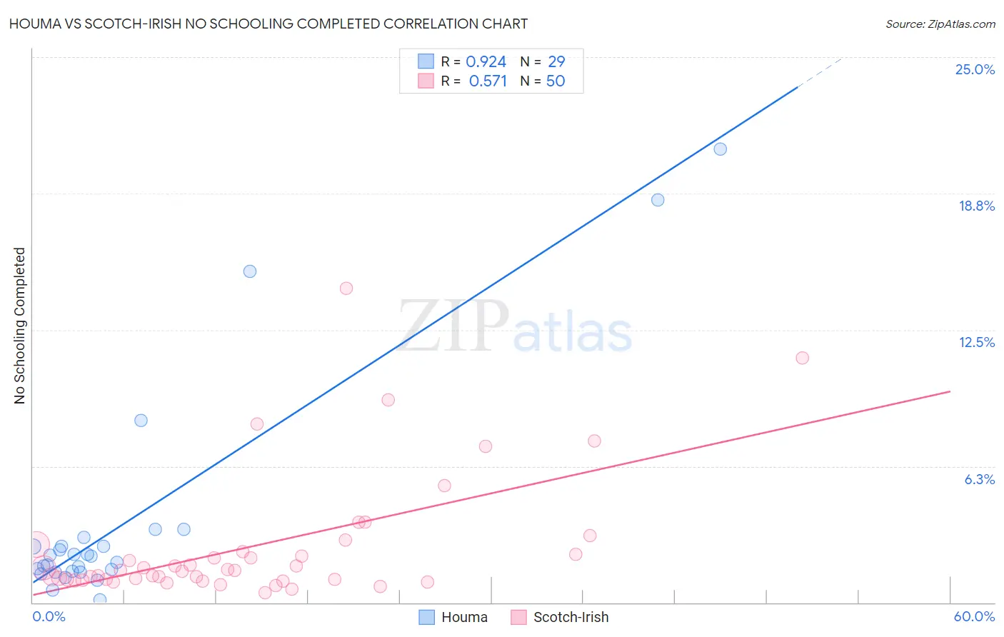 Houma vs Scotch-Irish No Schooling Completed