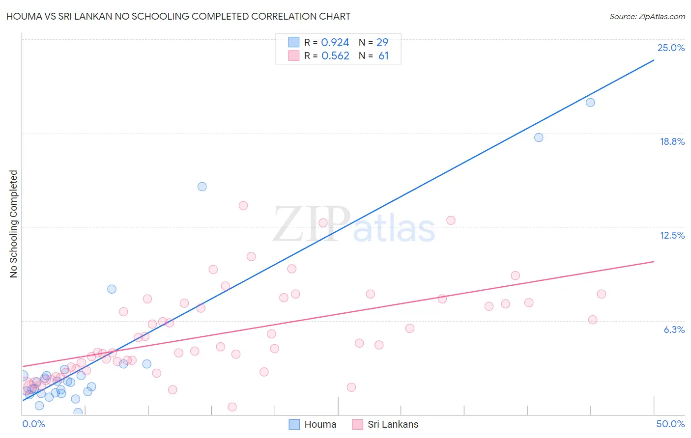 Houma vs Sri Lankan No Schooling Completed
