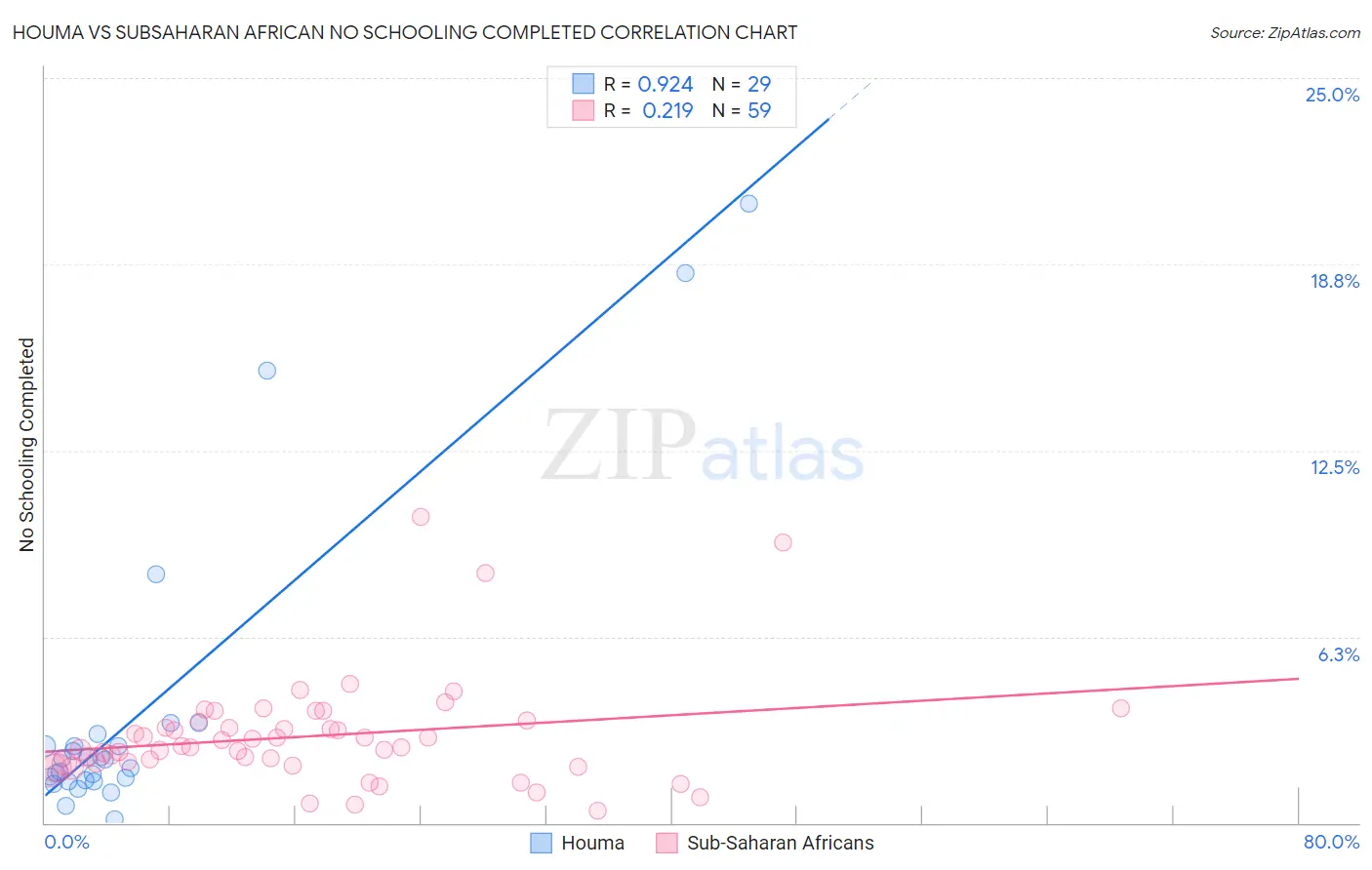Houma vs Subsaharan African No Schooling Completed