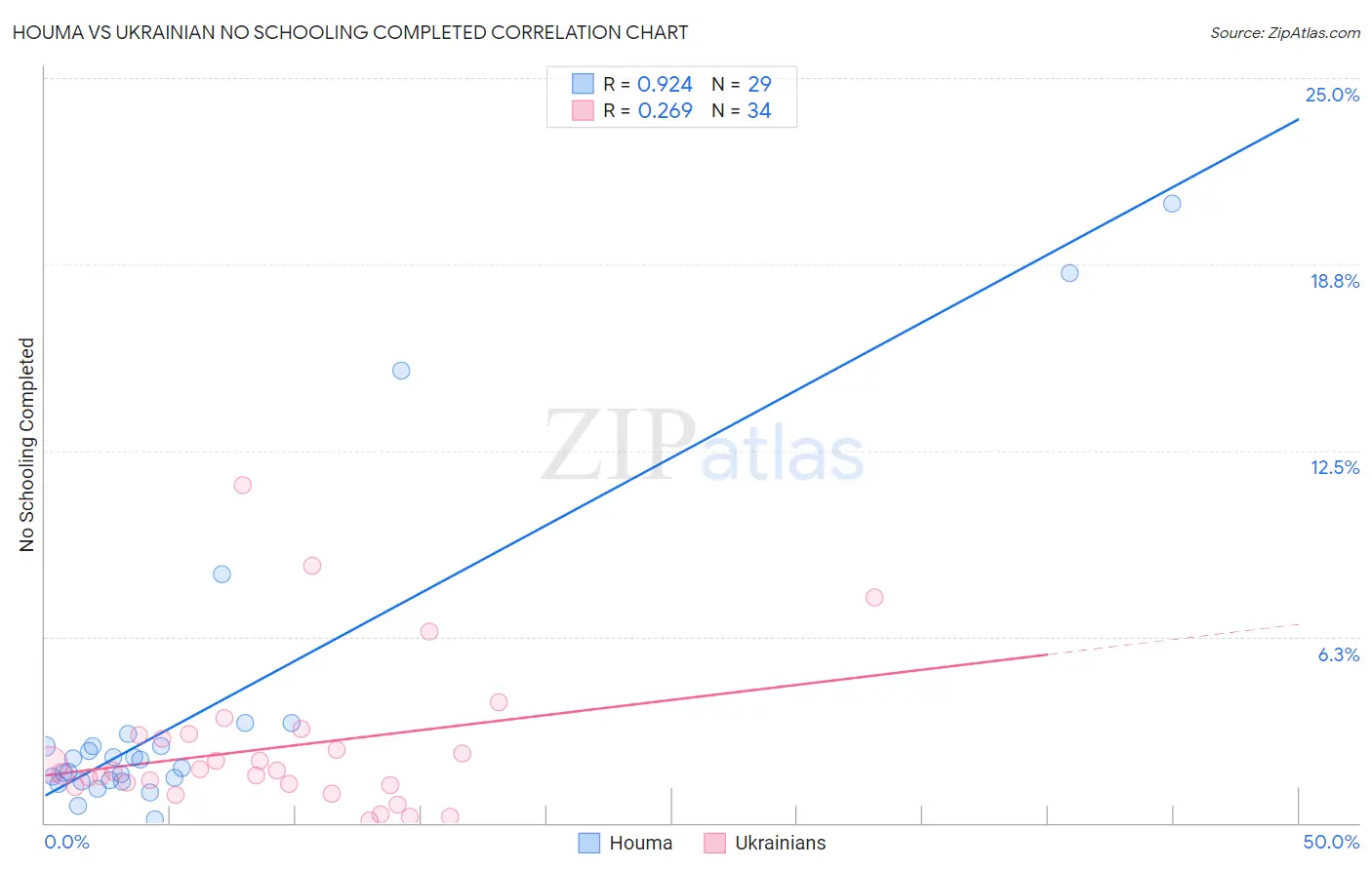 Houma vs Ukrainian No Schooling Completed
