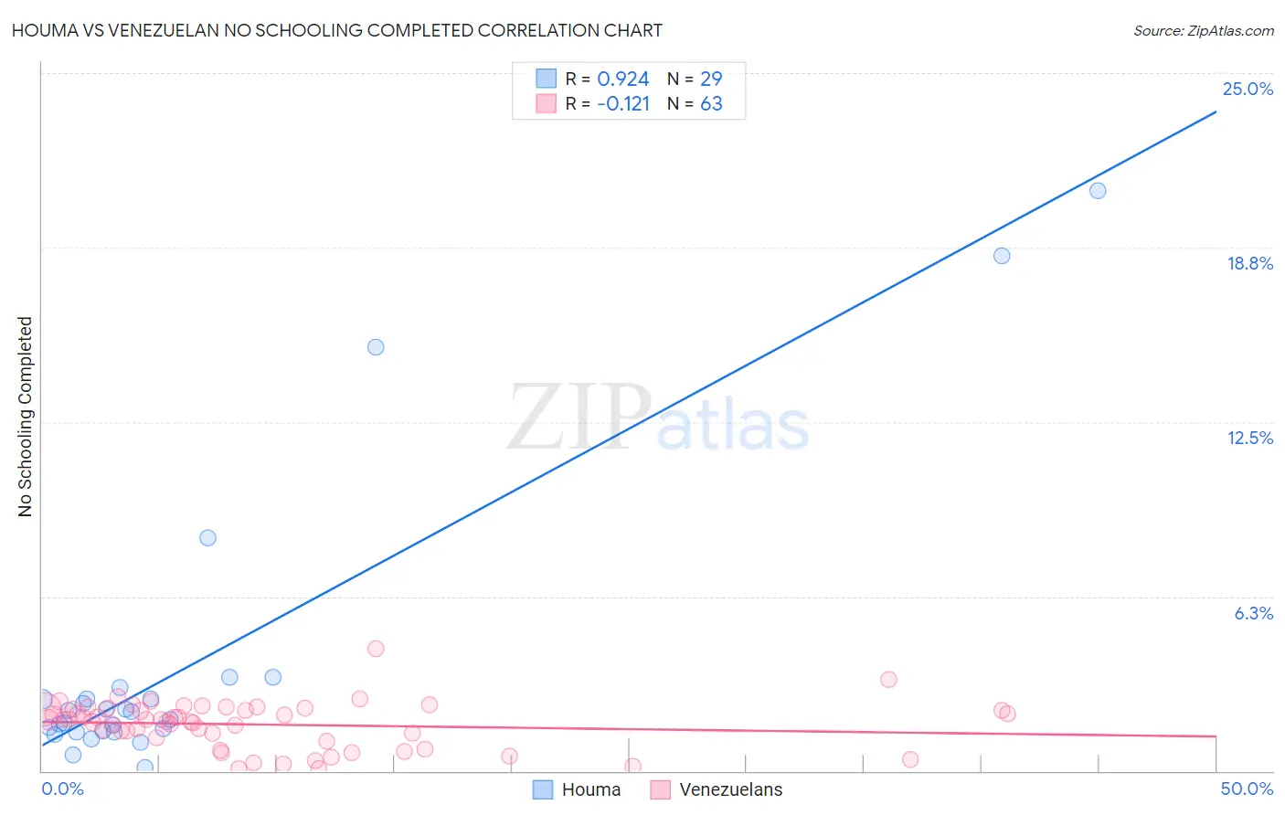 Houma vs Venezuelan No Schooling Completed