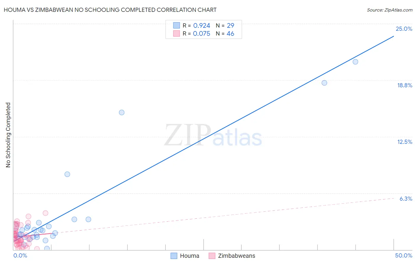 Houma vs Zimbabwean No Schooling Completed