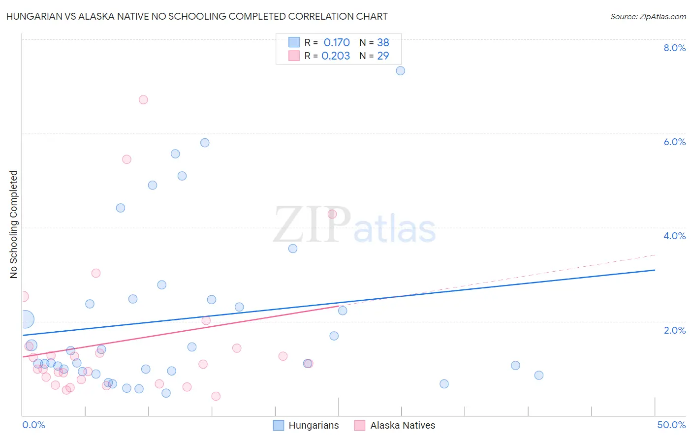 Hungarian vs Alaska Native No Schooling Completed