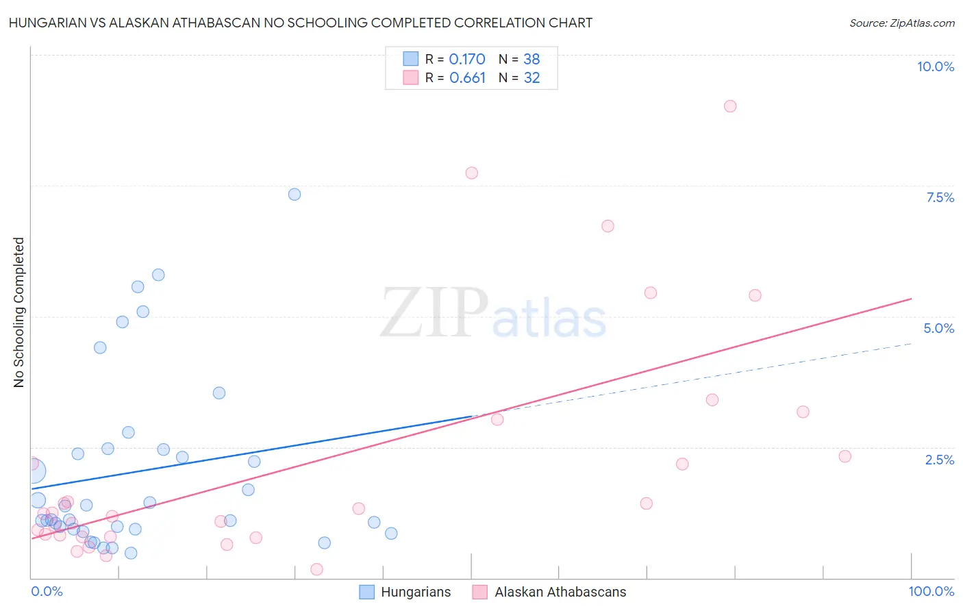 Hungarian vs Alaskan Athabascan No Schooling Completed