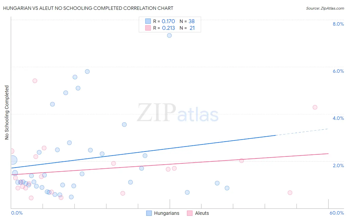 Hungarian vs Aleut No Schooling Completed