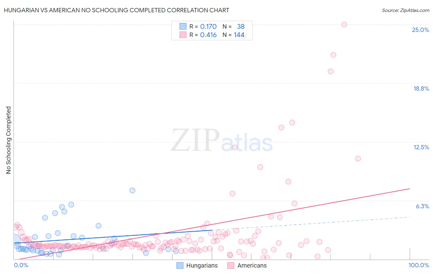 Hungarian vs American No Schooling Completed