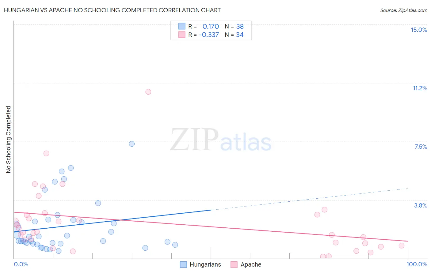 Hungarian vs Apache No Schooling Completed