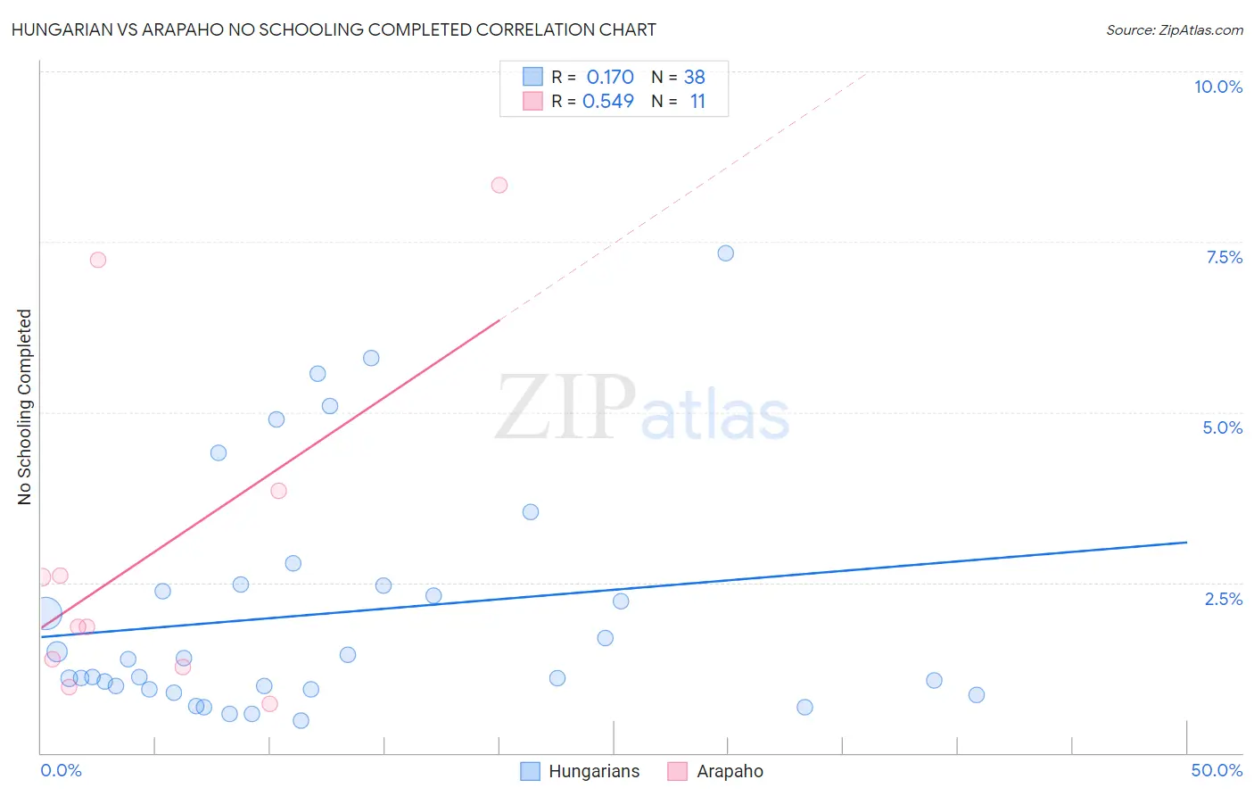 Hungarian vs Arapaho No Schooling Completed