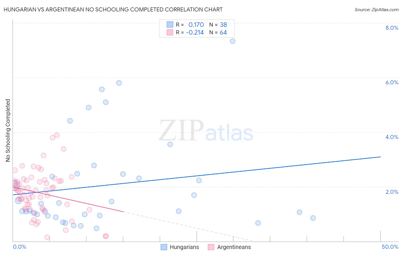 Hungarian vs Argentinean No Schooling Completed