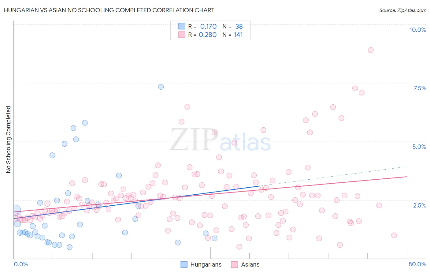 Hungarian vs Asian No Schooling Completed