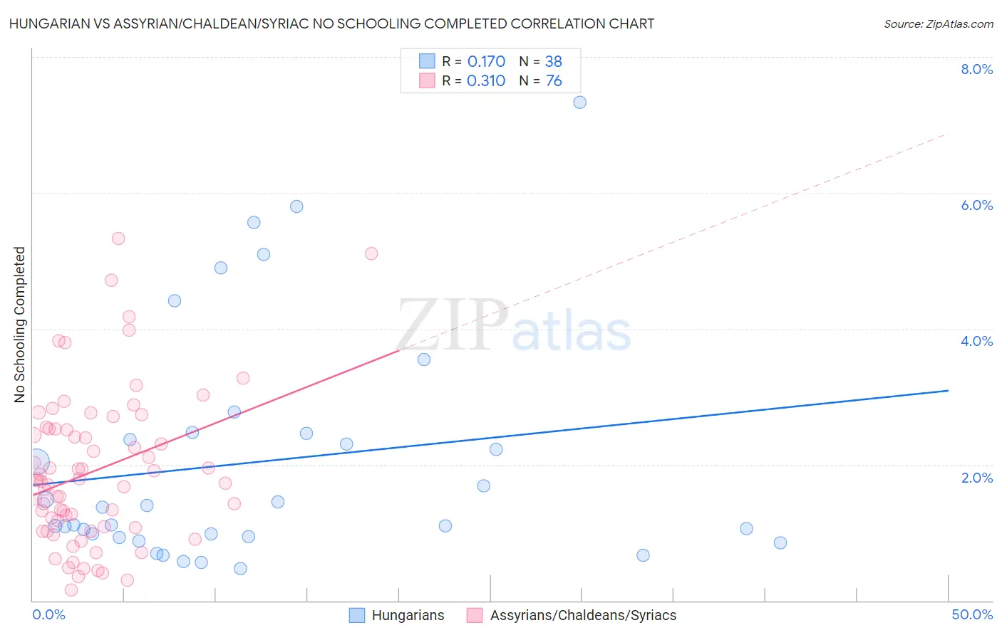 Hungarian vs Assyrian/Chaldean/Syriac No Schooling Completed
