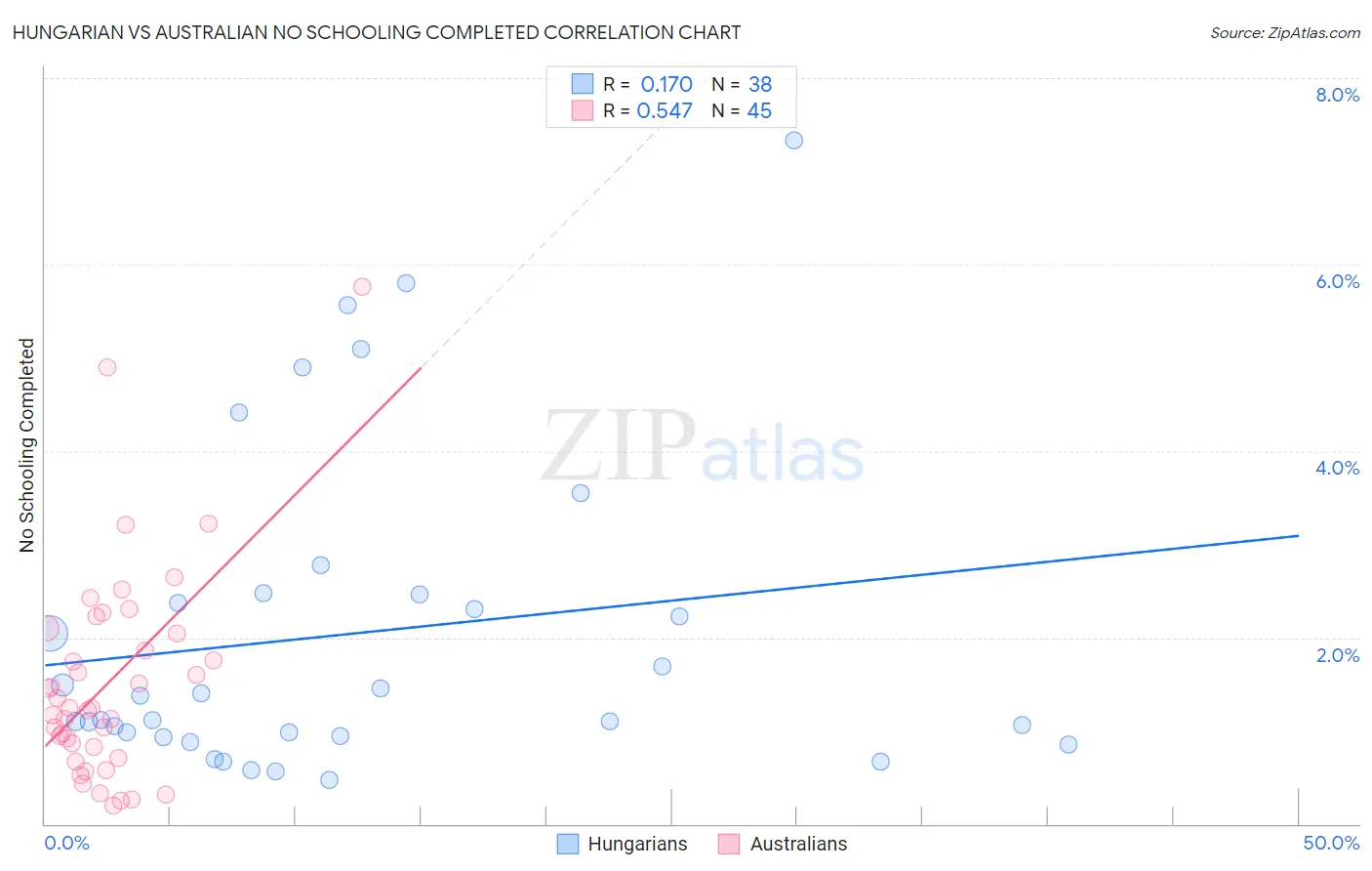 Hungarian vs Australian No Schooling Completed