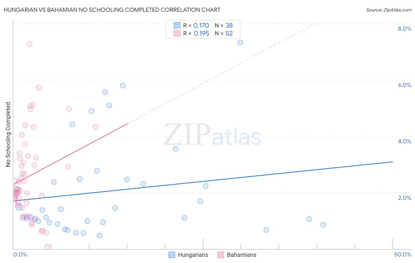 Hungarian vs Bahamian No Schooling Completed