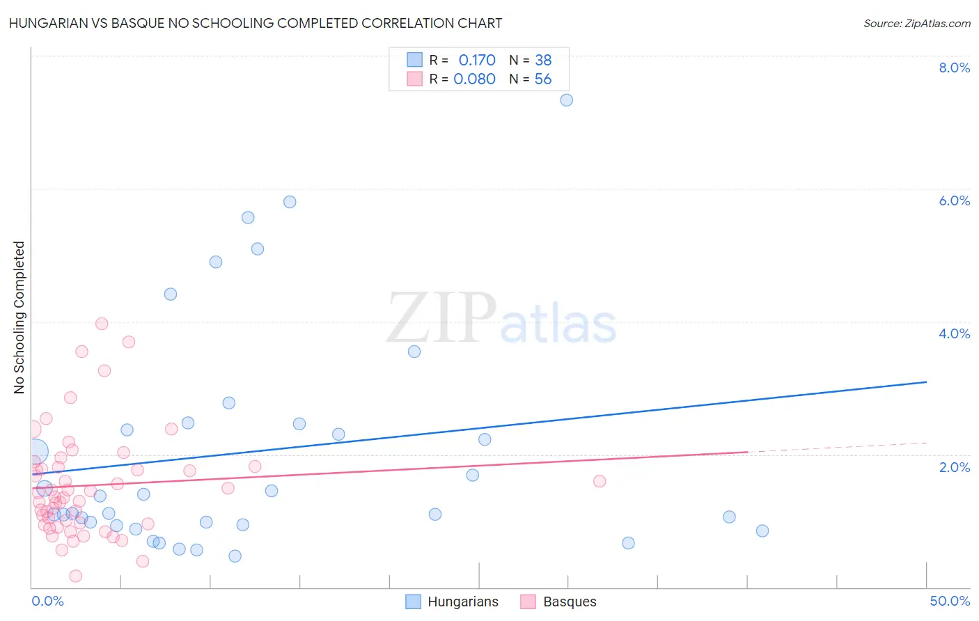Hungarian vs Basque No Schooling Completed