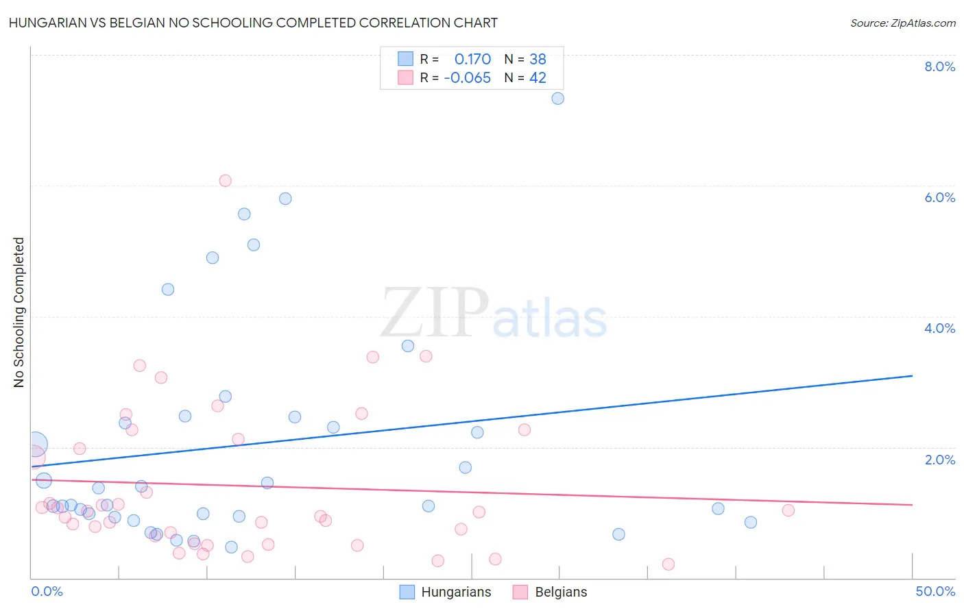 Hungarian vs Belgian No Schooling Completed
