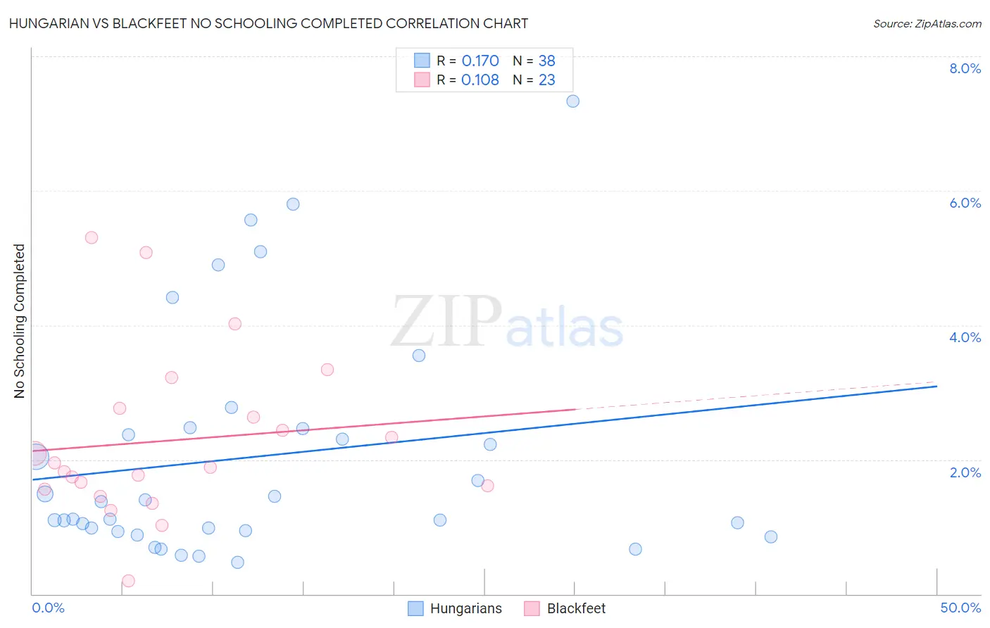 Hungarian vs Blackfeet No Schooling Completed