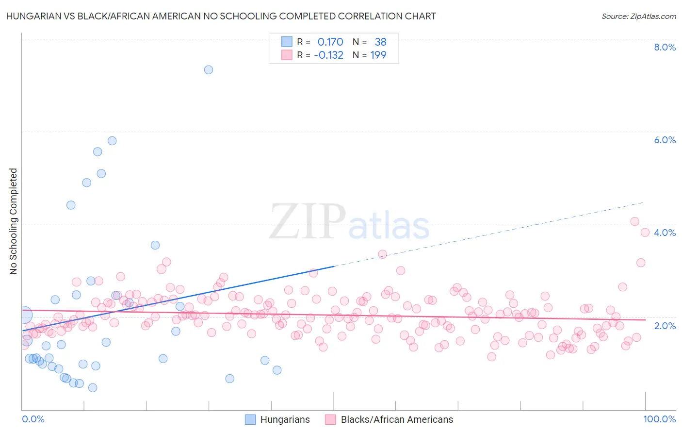 Hungarian vs Black/African American No Schooling Completed