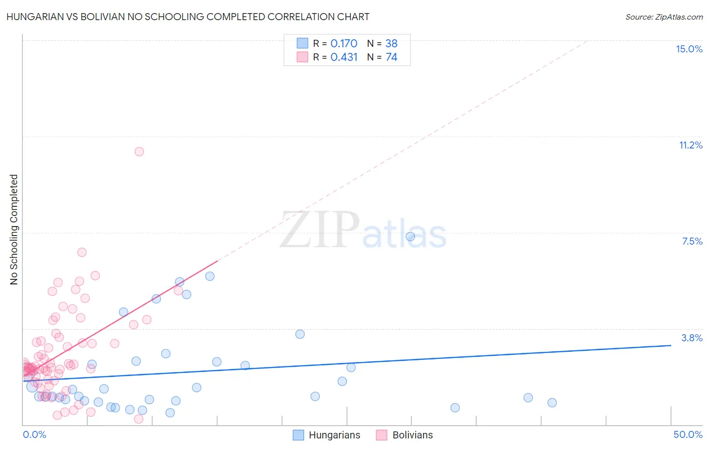 Hungarian vs Bolivian No Schooling Completed