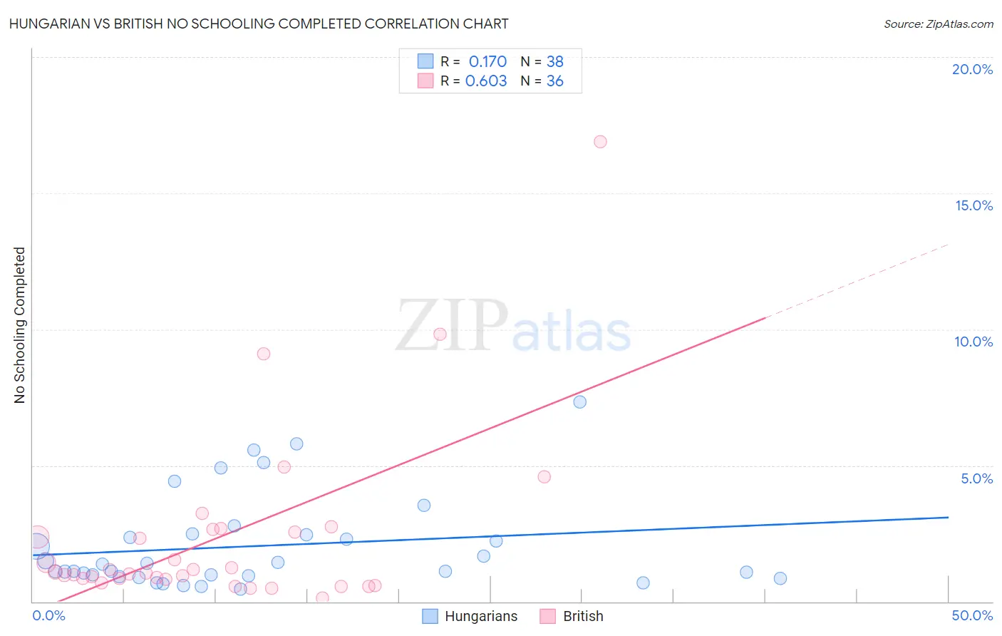 Hungarian vs British No Schooling Completed