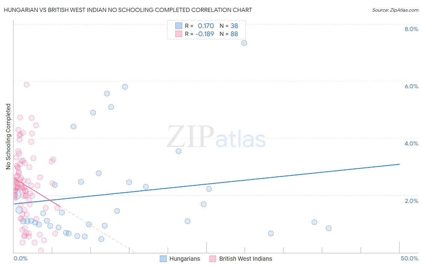 Hungarian vs British West Indian No Schooling Completed