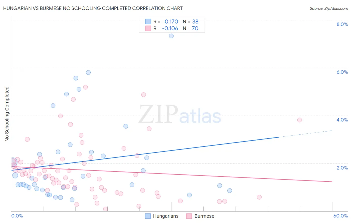 Hungarian vs Burmese No Schooling Completed