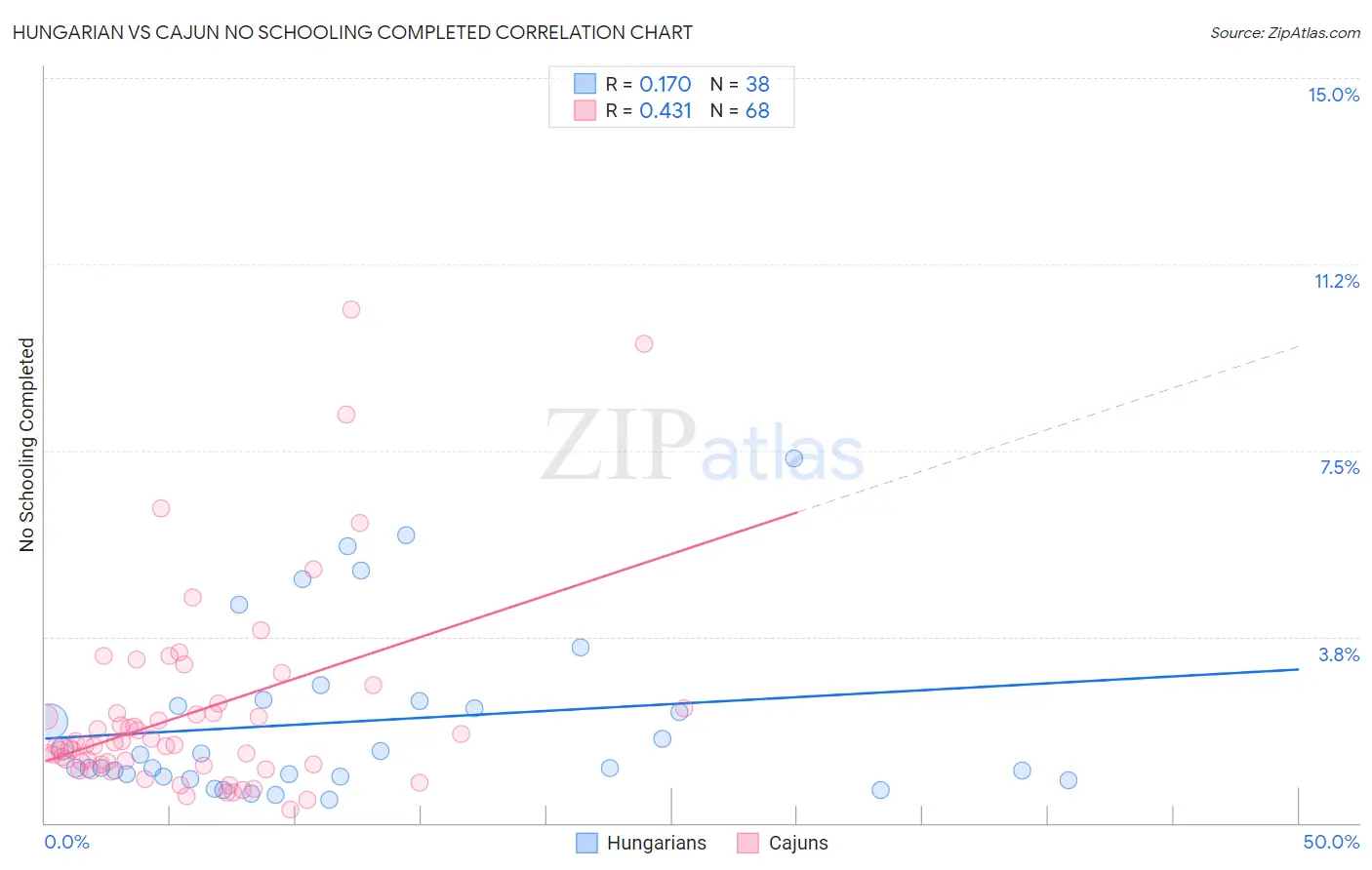 Hungarian vs Cajun No Schooling Completed