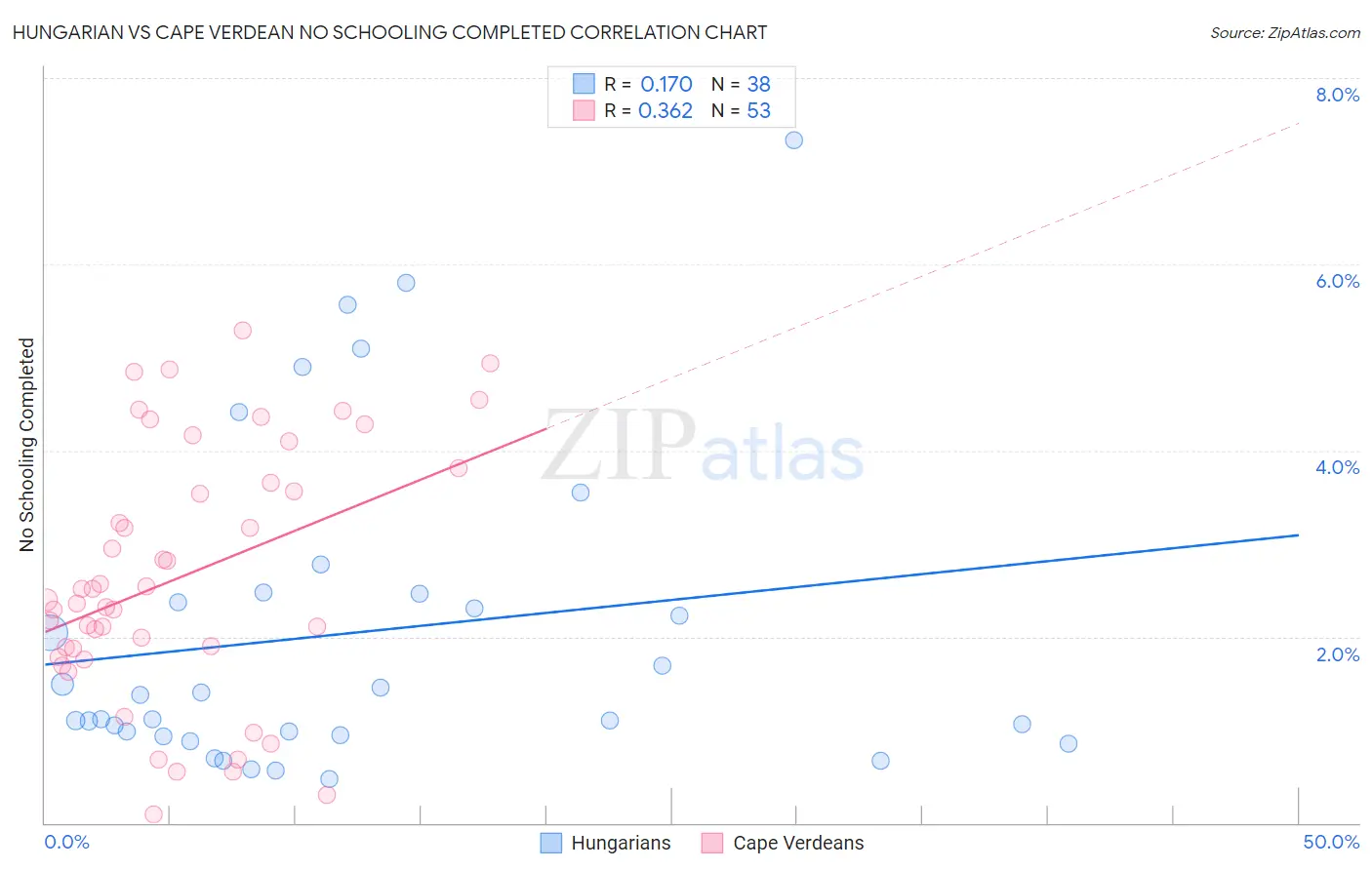 Hungarian vs Cape Verdean No Schooling Completed