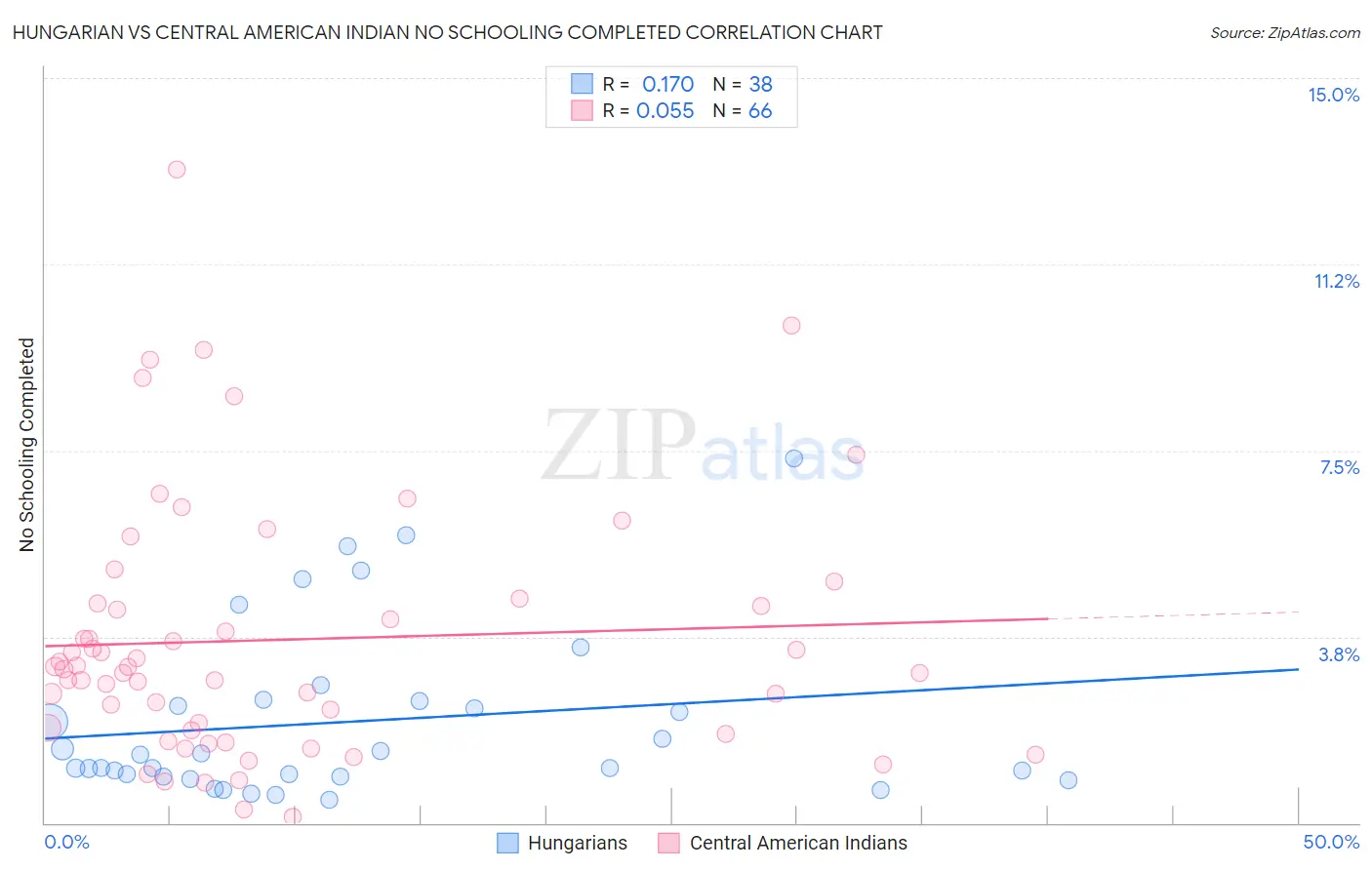 Hungarian vs Central American Indian No Schooling Completed