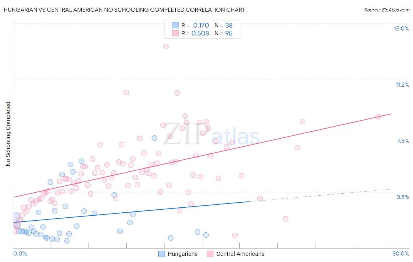 Hungarian vs Central American No Schooling Completed