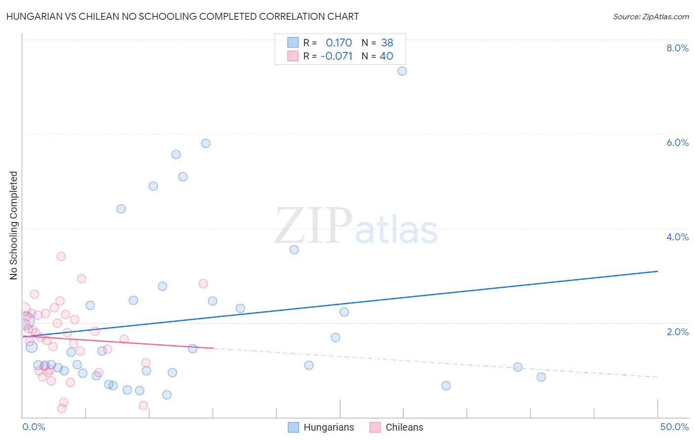 Hungarian vs Chilean No Schooling Completed