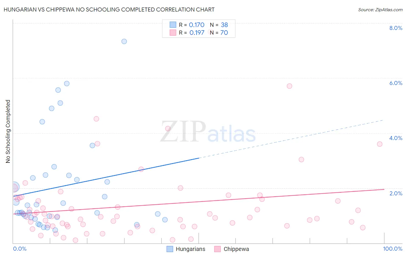 Hungarian vs Chippewa No Schooling Completed