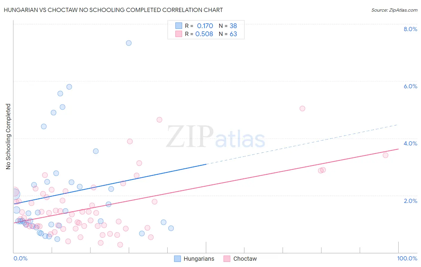 Hungarian vs Choctaw No Schooling Completed