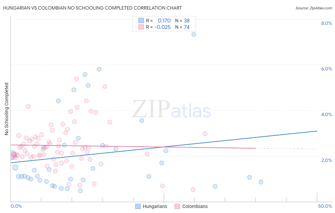 Hungarian vs Colombian No Schooling Completed