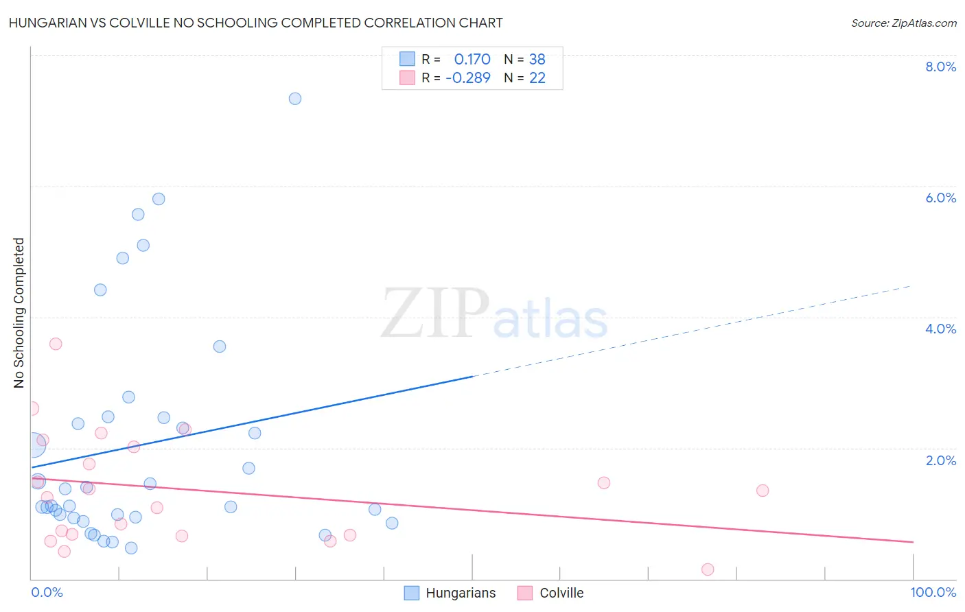 Hungarian vs Colville No Schooling Completed